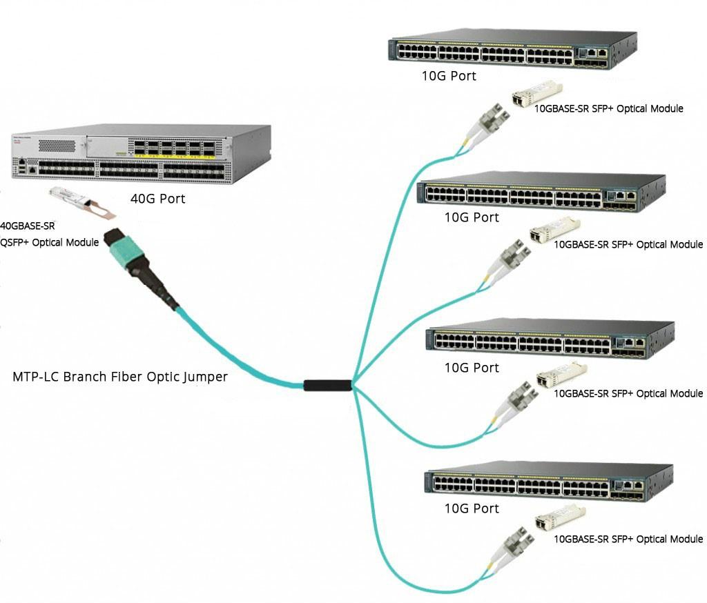 40G QSFP+ to 4 x SFP+